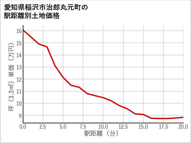 愛知県稲沢市治郎丸元町の徒歩距離別の土地坪単価