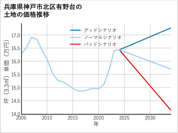 兵庫県神戸市北区有野台の土地価格推移
