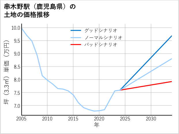 串木野駅（鹿児島県）の土地価格推移