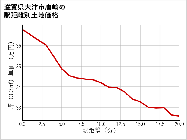 滋賀県大津市唐崎の徒歩距離別の土地坪単価
