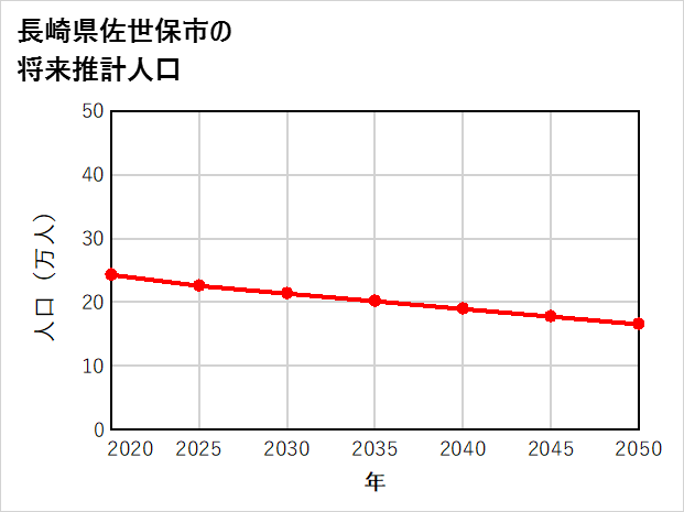 佐世保市の将来推計人口