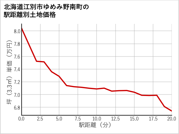 北海道江別市ゆめみ野南町の徒歩距離別の土地坪単価