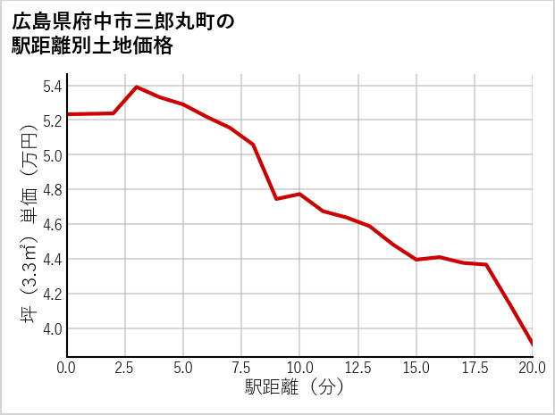 広島県府中市三郎丸町の徒歩距離別の土地坪単価