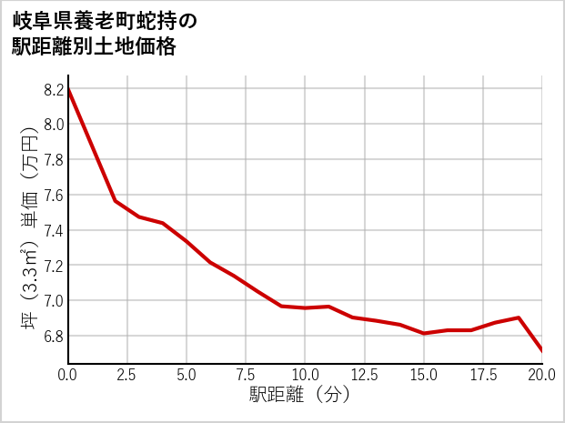 岐阜県養老町蛇持の徒歩距離別の土地坪単価