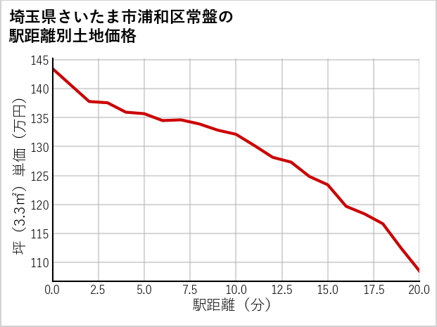 埼玉県さいたま市浦和区常盤の徒歩距離別の土地坪単価