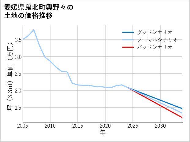 愛媛県鬼北町興野々の土地価格推移