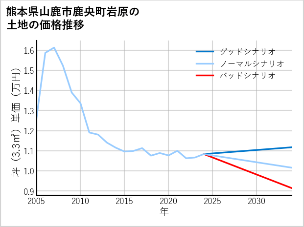 熊本県山鹿市鹿央町岩原の土地価格推移