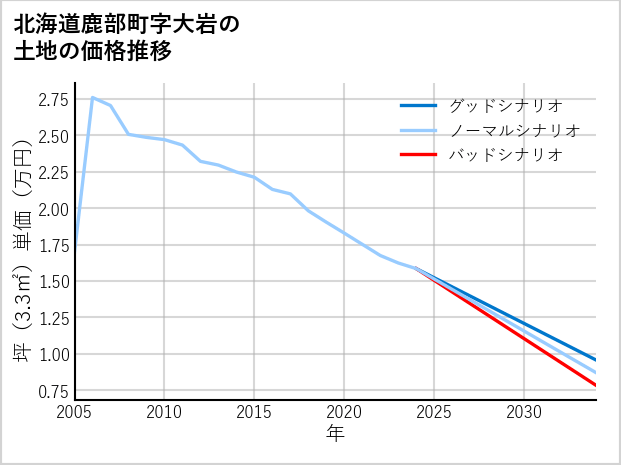 北海道鹿部町大岩の土地価格推移