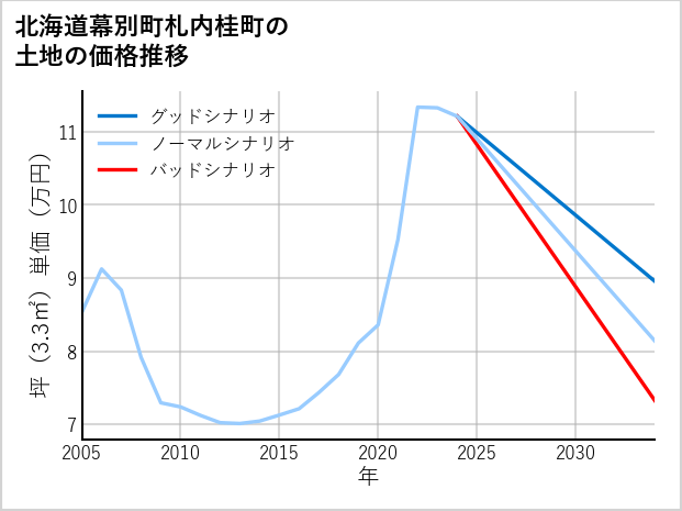北海道幕別町札内桂町の土地価格推移