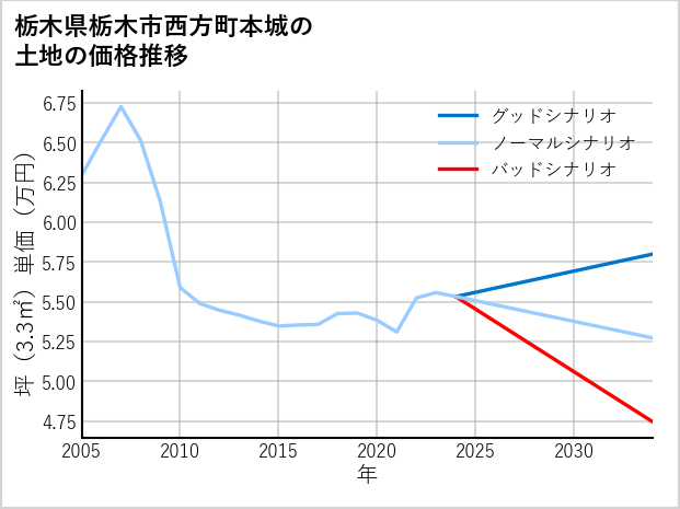 栃木県栃木市西方町本城の土地価格推移