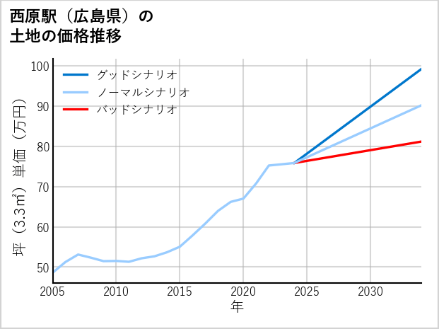 西原駅（広島県）の土地価格推移