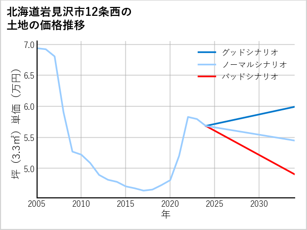北海道岩見沢市12条西の土地価格推移