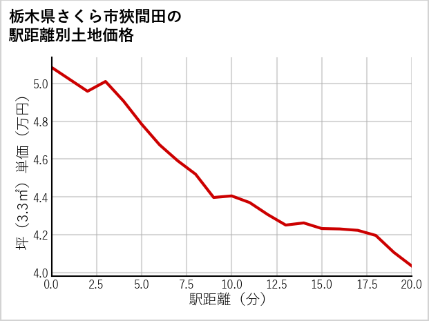 栃木県さくら市狹間田の徒歩距離別の土地坪単価