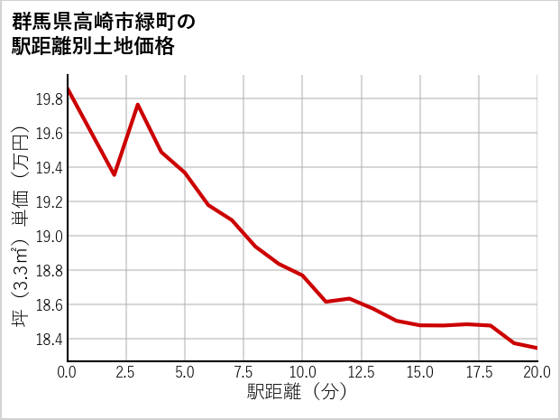 群馬県高崎市緑町の徒歩距離別の土地坪単価