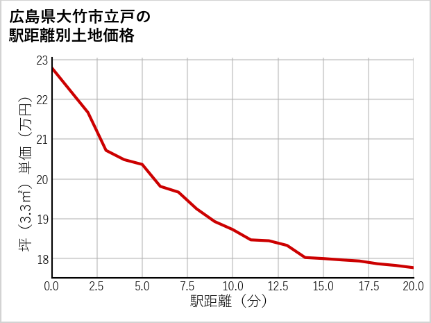 広島県大竹市立戸の徒歩距離別の土地坪単価