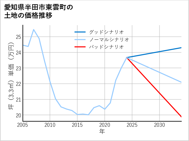 愛知県半田市東雲町の土地価格推移