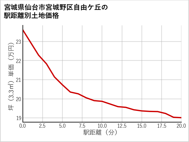 宮城県仙台市宮城野区自由ケ丘の徒歩距離別の土地坪単価