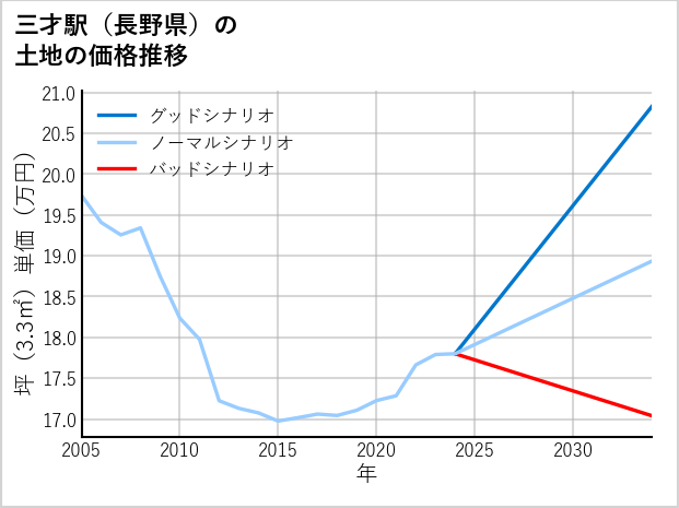 三才駅（長野県）の土地価格推移