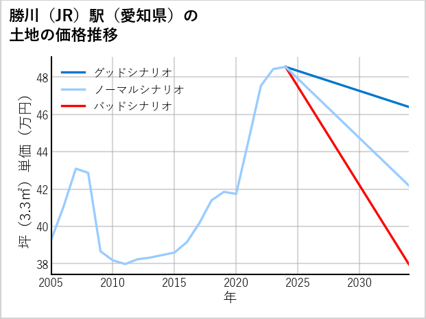 勝川駅（愛知県）の土地価格推移
