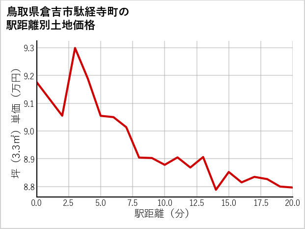 鳥取県倉吉市駄経寺町の徒歩距離別の土地坪単価