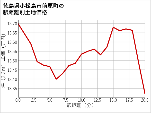 徳島県小松島市前原町の徒歩距離別の土地坪単価