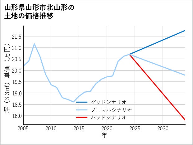 山形県山形市北山形の土地価格推移