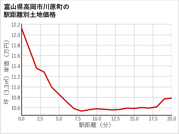 富山県高岡市川原町の徒歩距離別の土地坪単価