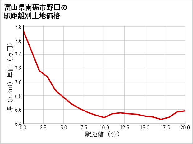 富山県南砺市野田の徒歩距離別の土地坪単価