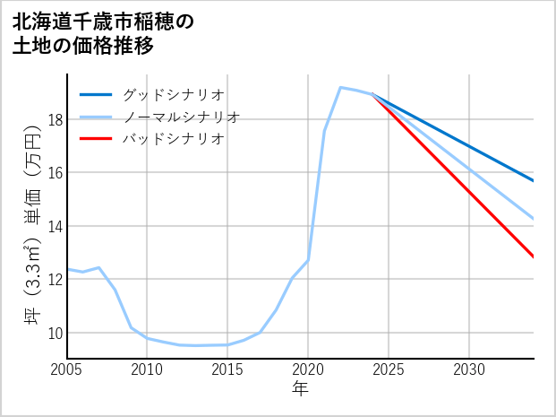 北海道千歳市稲穂の土地価格推移