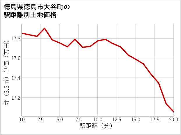 徳島県徳島市大谷町の徒歩距離別の土地坪単価