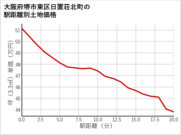 大阪府堺市東区日置荘北町の徒歩距離別の土地坪単価