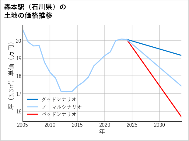 森本駅（石川県）の土地価格推移
