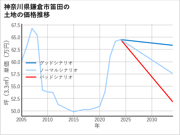 神奈川県鎌倉市笛田の土地価格推移