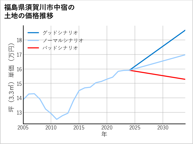福島県須賀川市中宿の土地価格推移