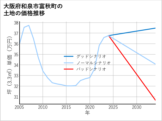 大阪府和泉市富秋町の土地価格推移