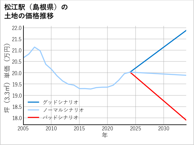 松江駅（島根県）の土地価格推移