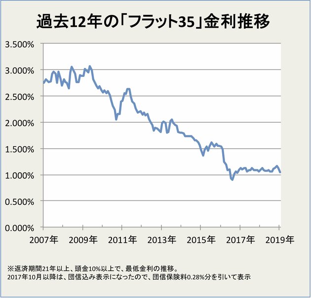 過去12年のフラット35金利推移