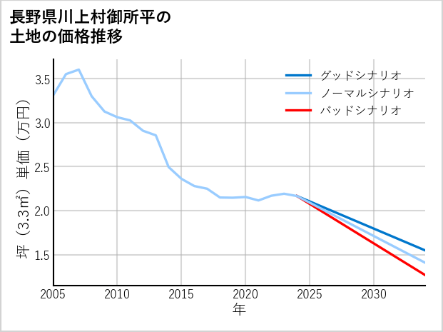 長野県川上村御所平の土地価格推移