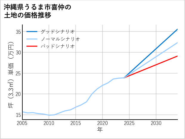 沖縄県うるま市喜仲の土地価格推移