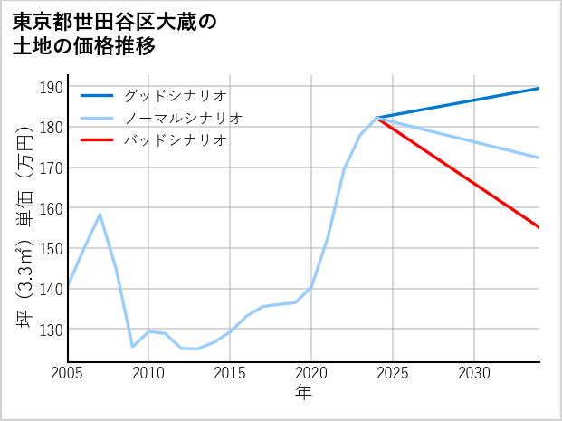 東京都世田谷区大蔵の土地価格推移
