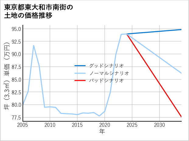 東京都東大和市南街の土地価格推移
