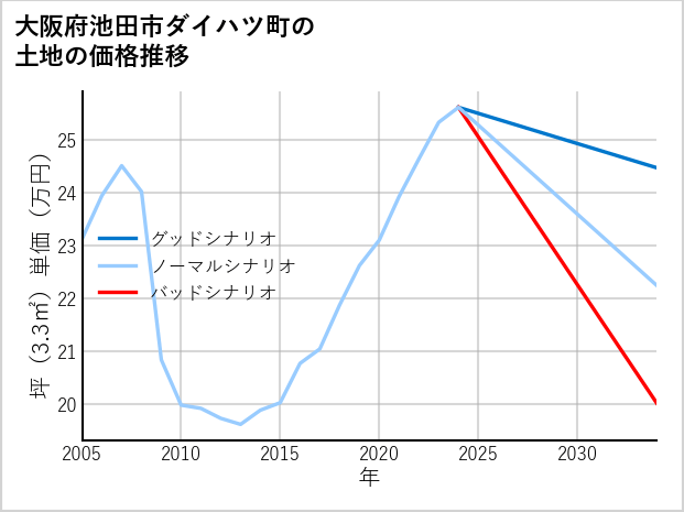 大阪府池田市ダイハツ町の土地価格推移