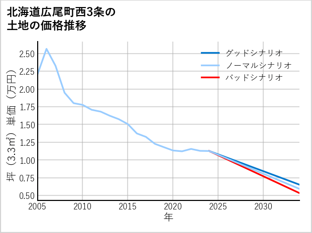 北海道広尾町西3条の土地価格推移