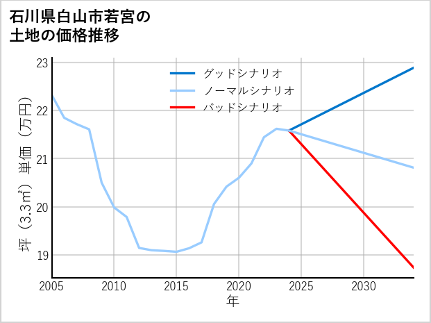 石川県白山市若宮の土地価格推移