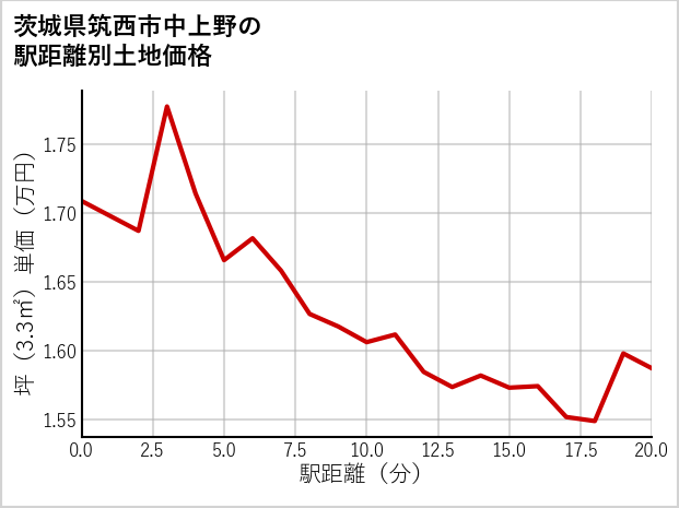 茨城県筑西市中上野の徒歩距離別の土地坪単価