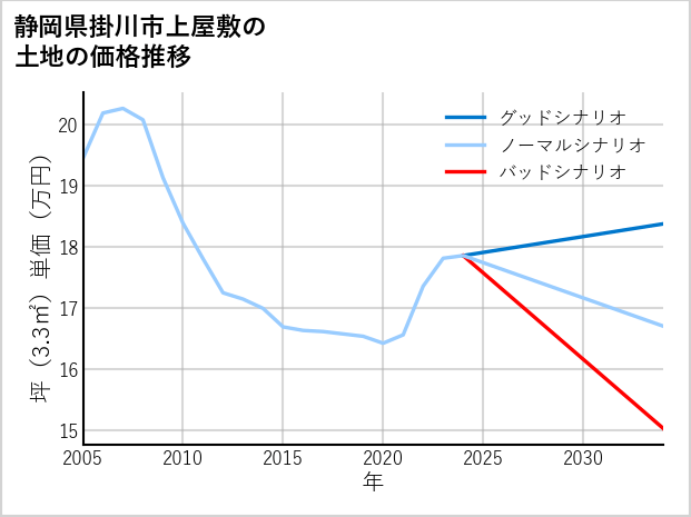 静岡県掛川市上屋敷の土地価格推移