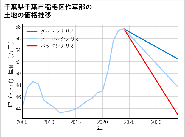 千葉県千葉市稲毛区作草部の土地価格推移