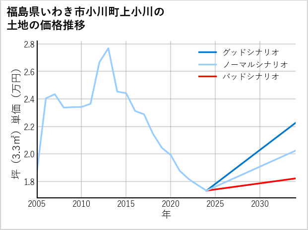 福島県いわき市小川町上小川の土地価格推移