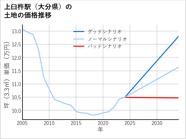 上臼杵駅（大分県）の土地価格推移