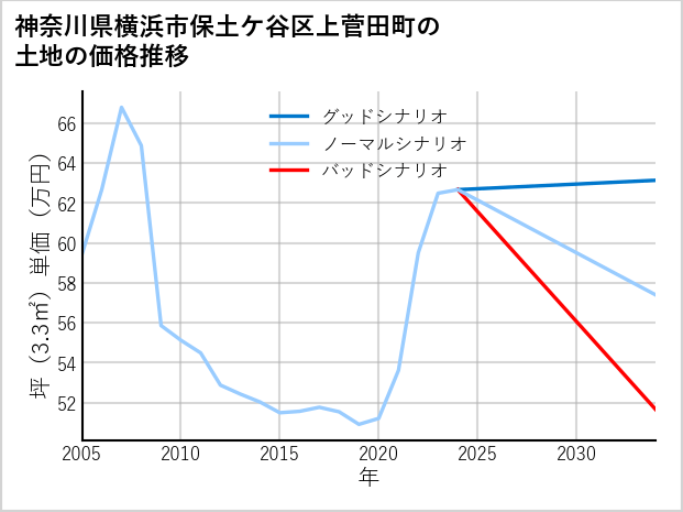 神奈川県横浜市保土ケ谷区上菅田町の土地価格推移